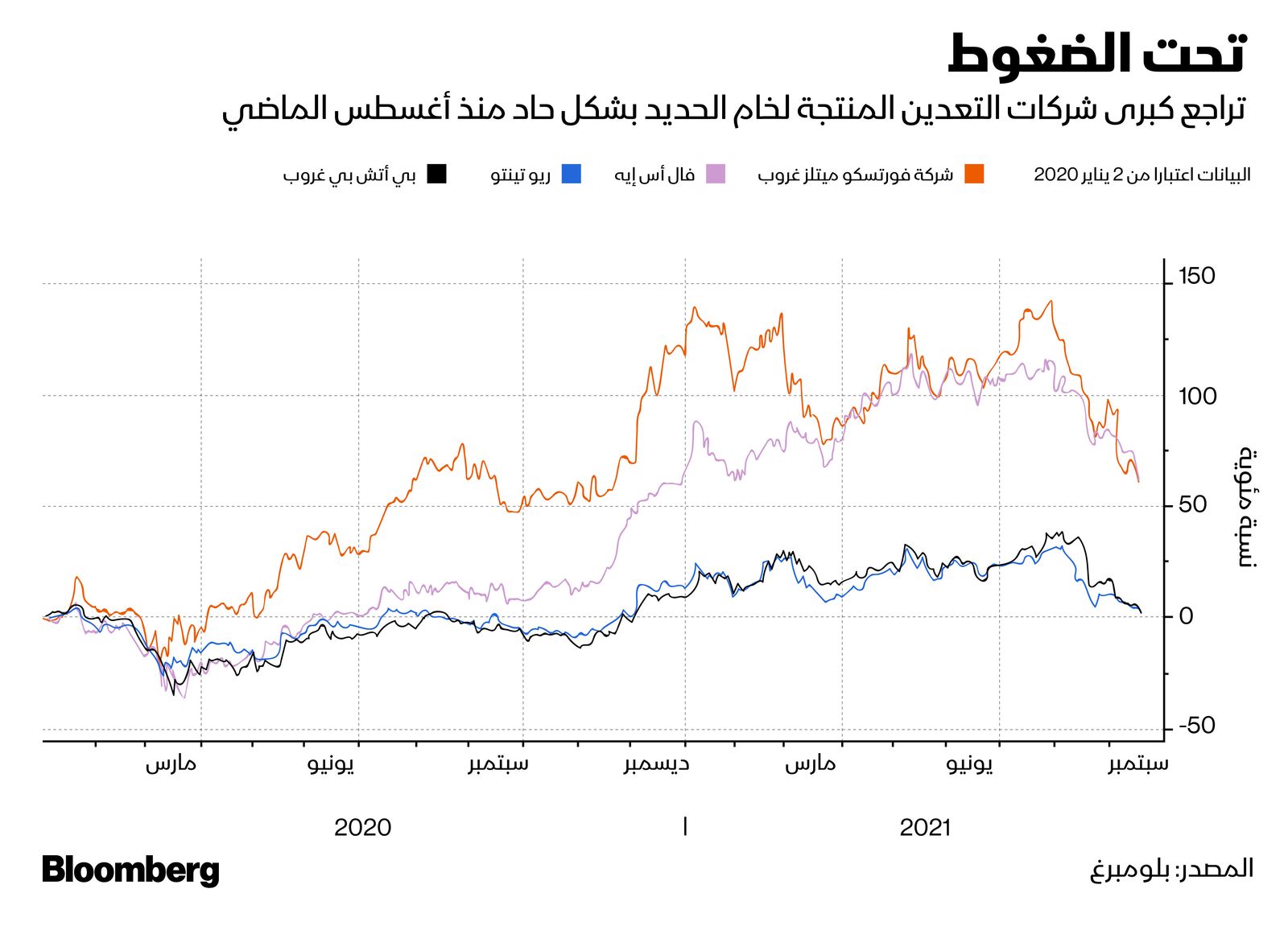 المصدر: بلومبرغ