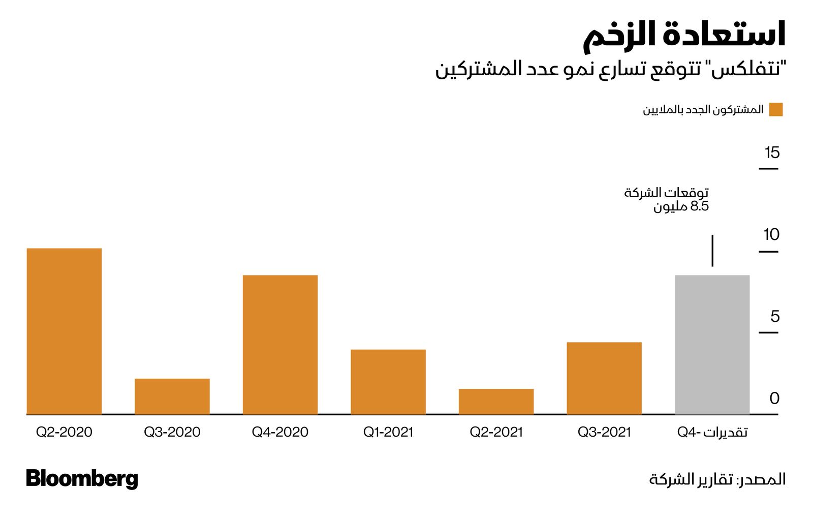 المصدر: بلومبرغ