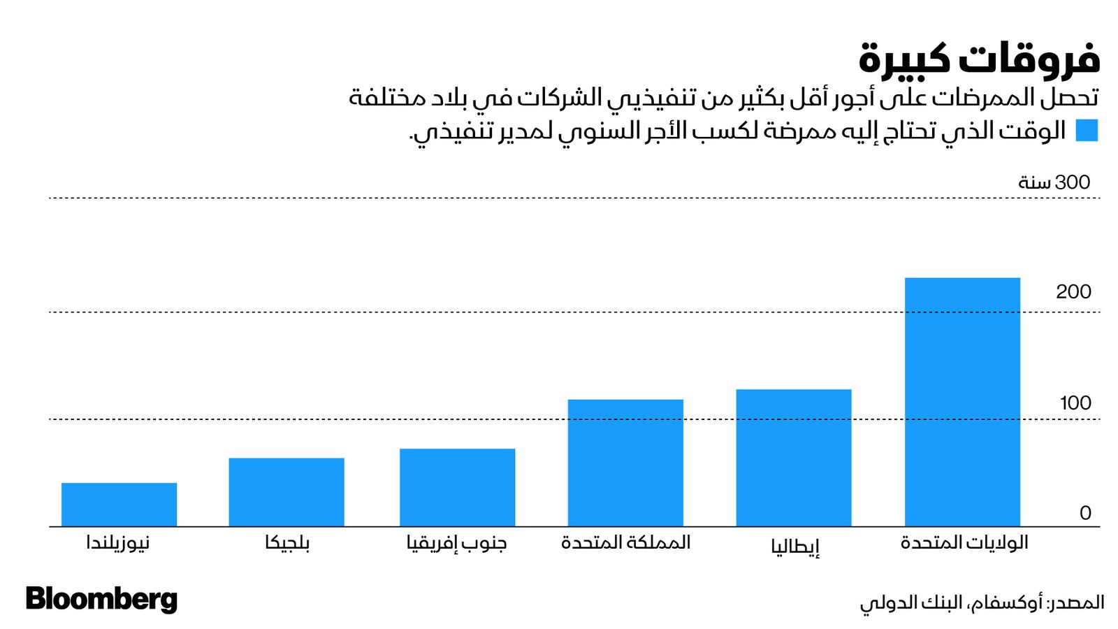 المصدر: أوكسفام، البنك الدولي.