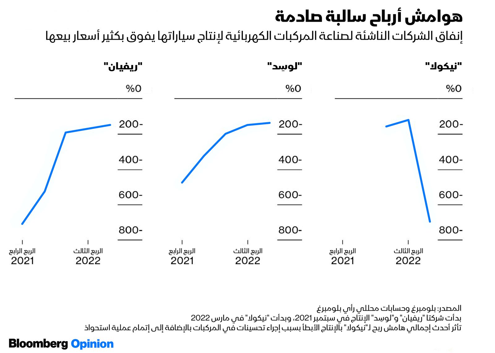 المصدر: بلومبرغ