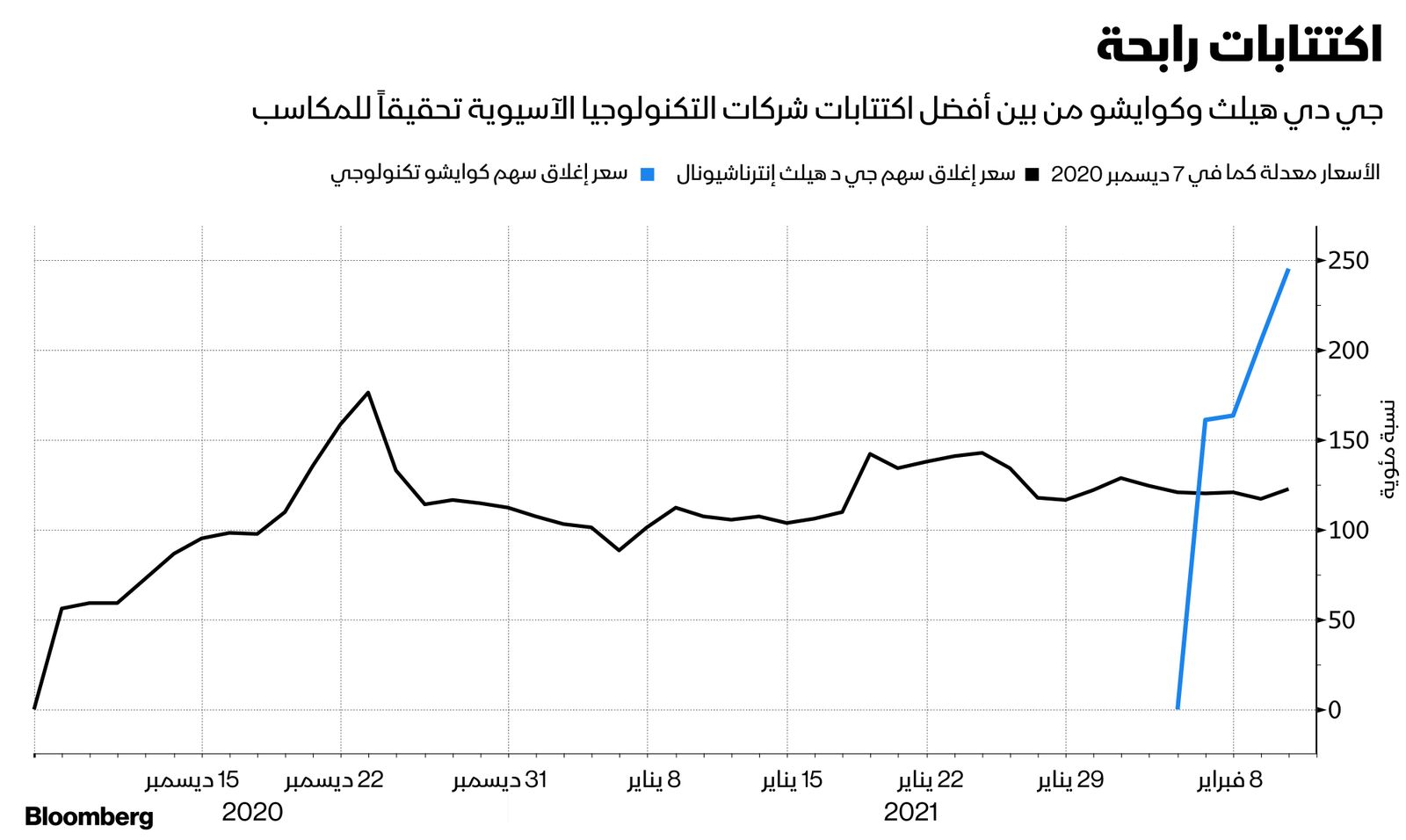 المصدر: بلومبرف