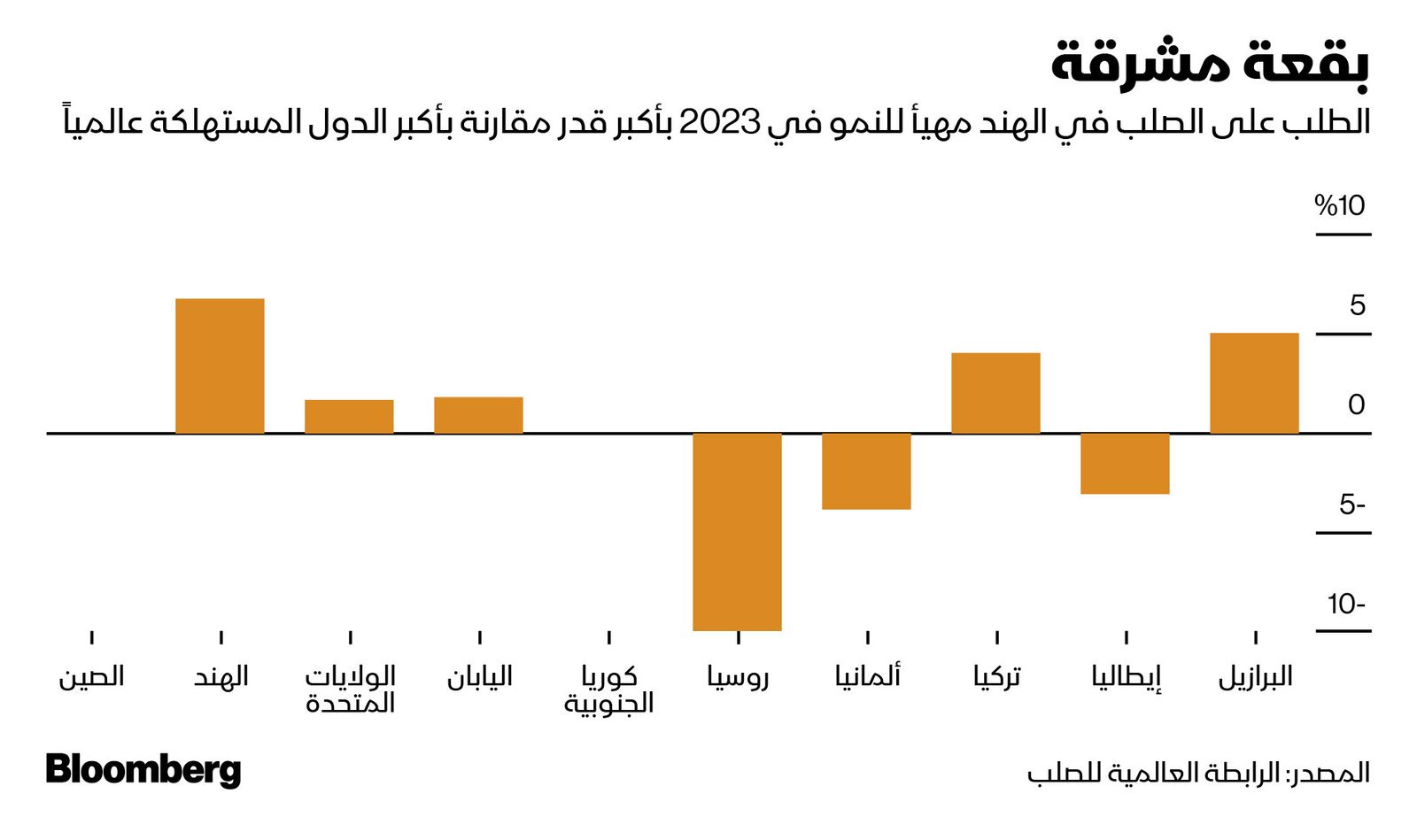 المصدر: بلومبرغ