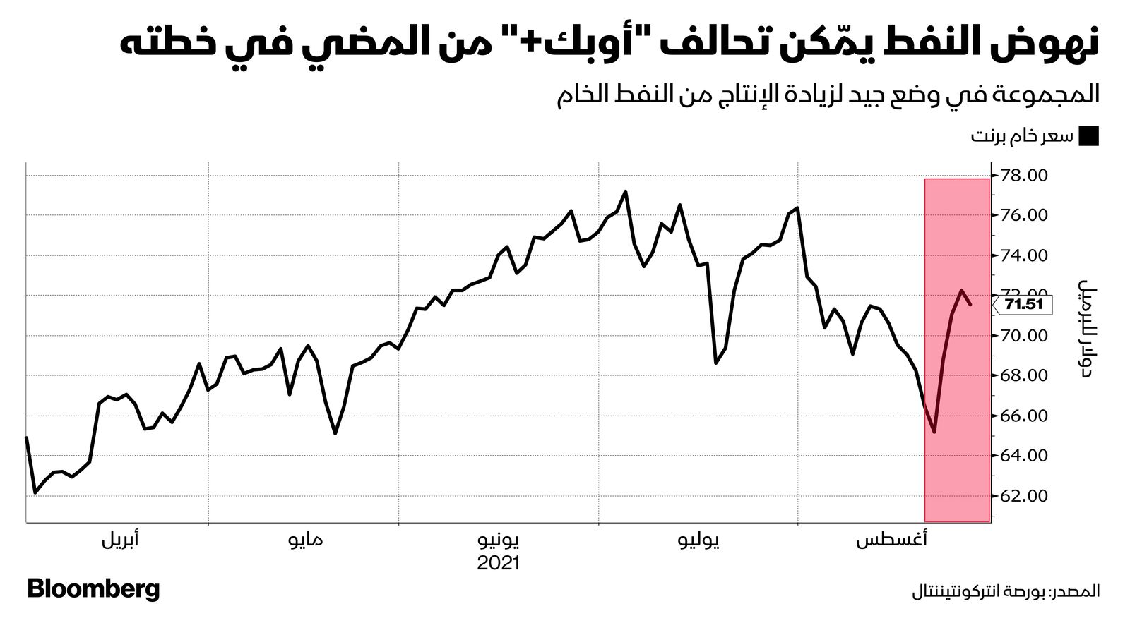 المصدر: بلومبرغ