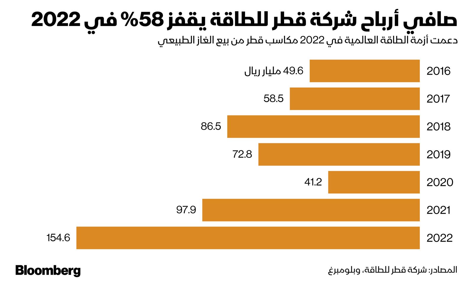 المصدر: بلومبرغ