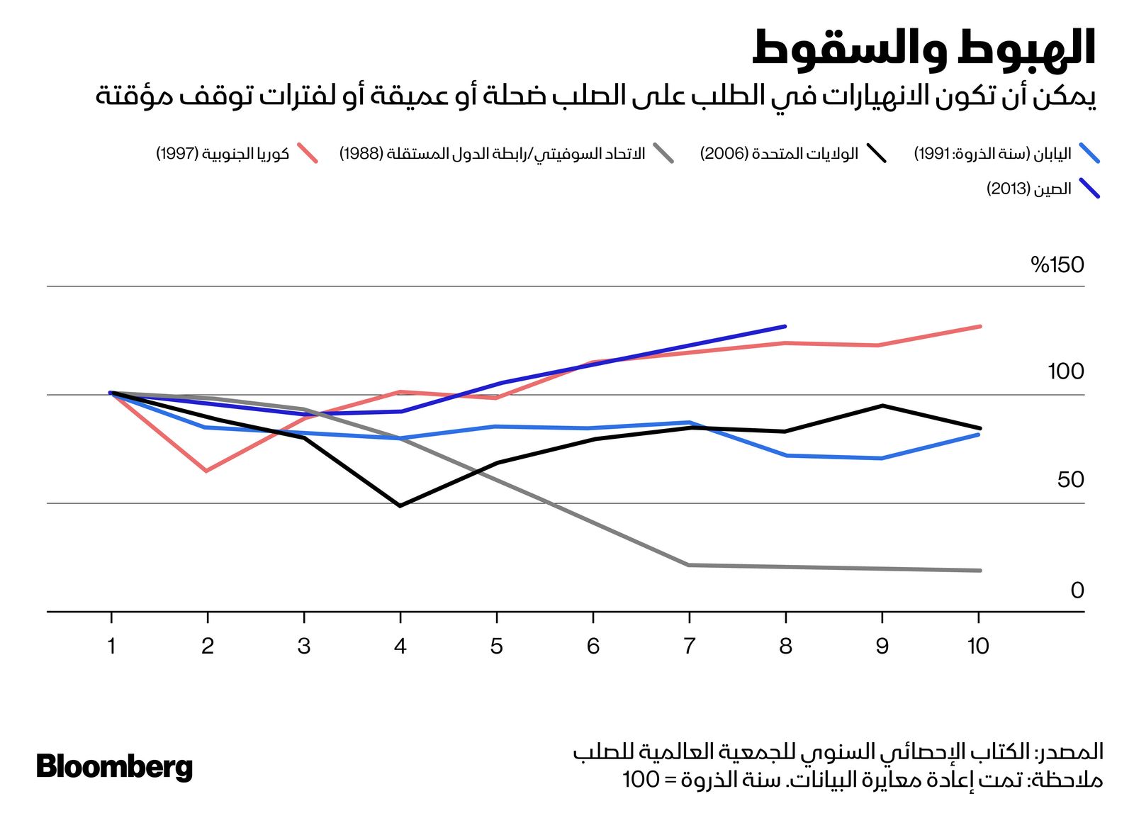 المصدر: بلومبرغ