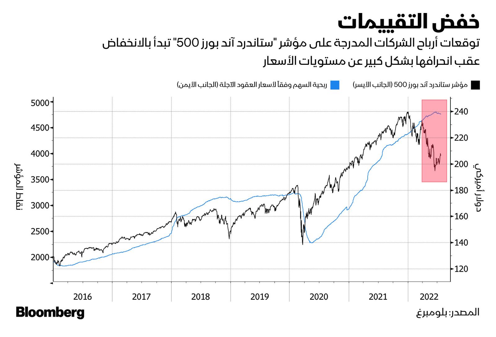 المصدر: بلومبرغ