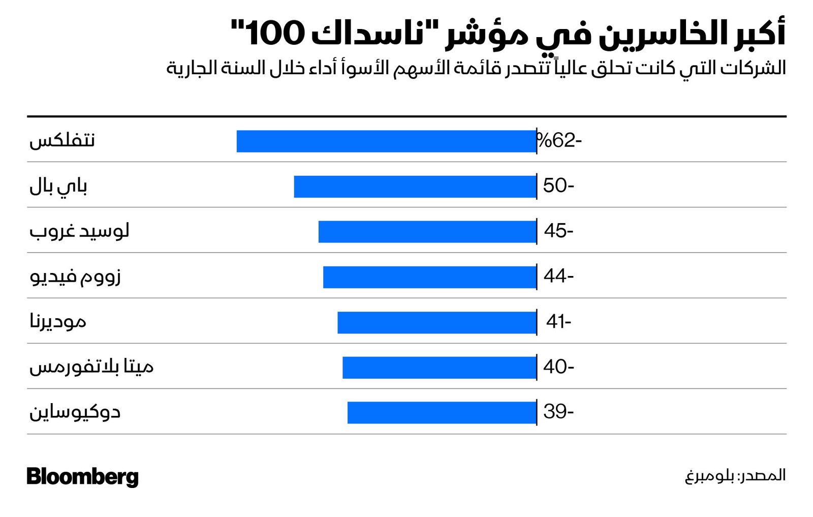 المصدر: بلومبرغ