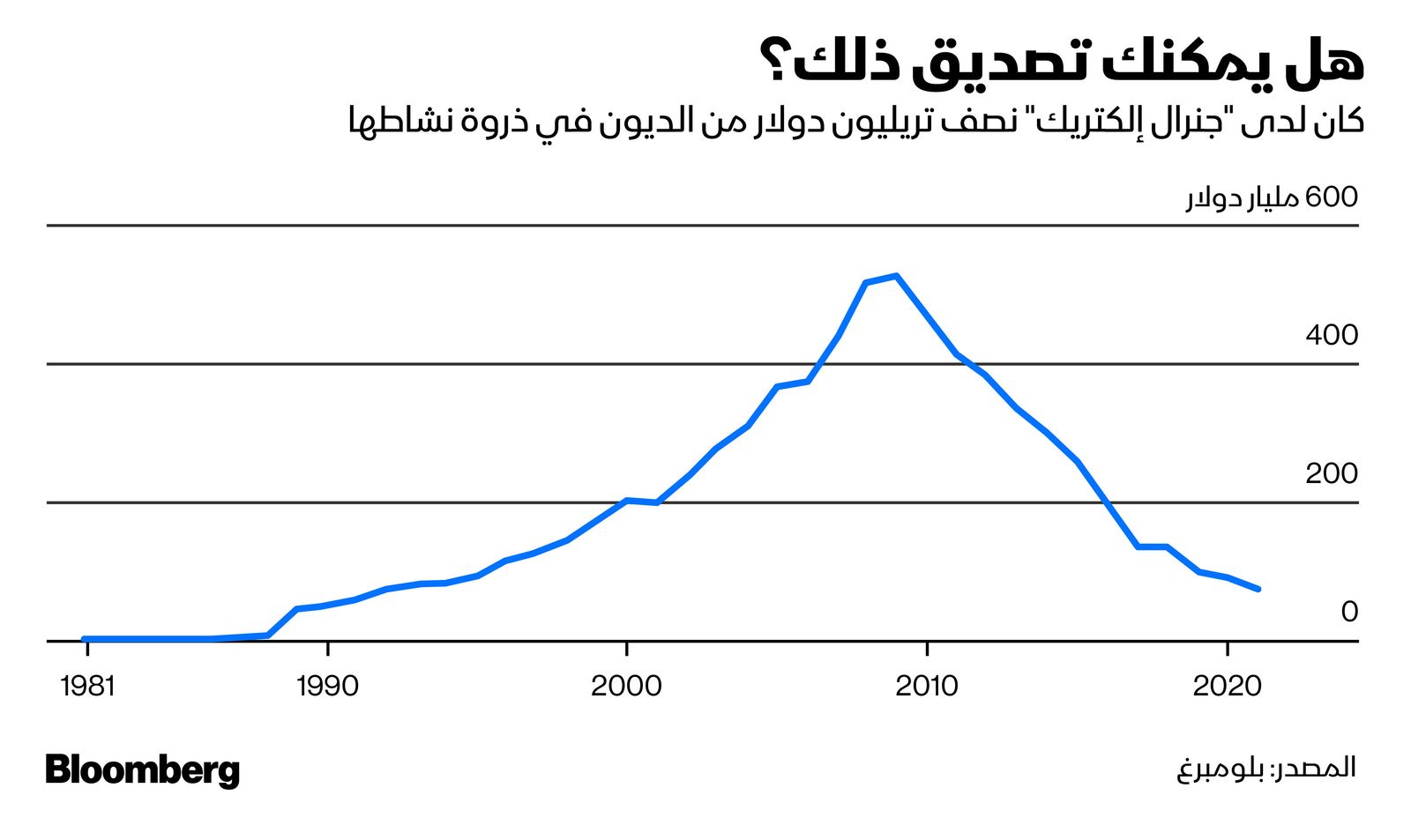 المصدر: بلومبرغ