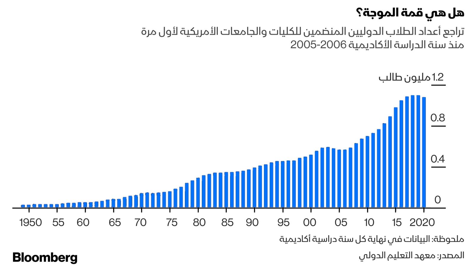 المصدر: بلومبرغ