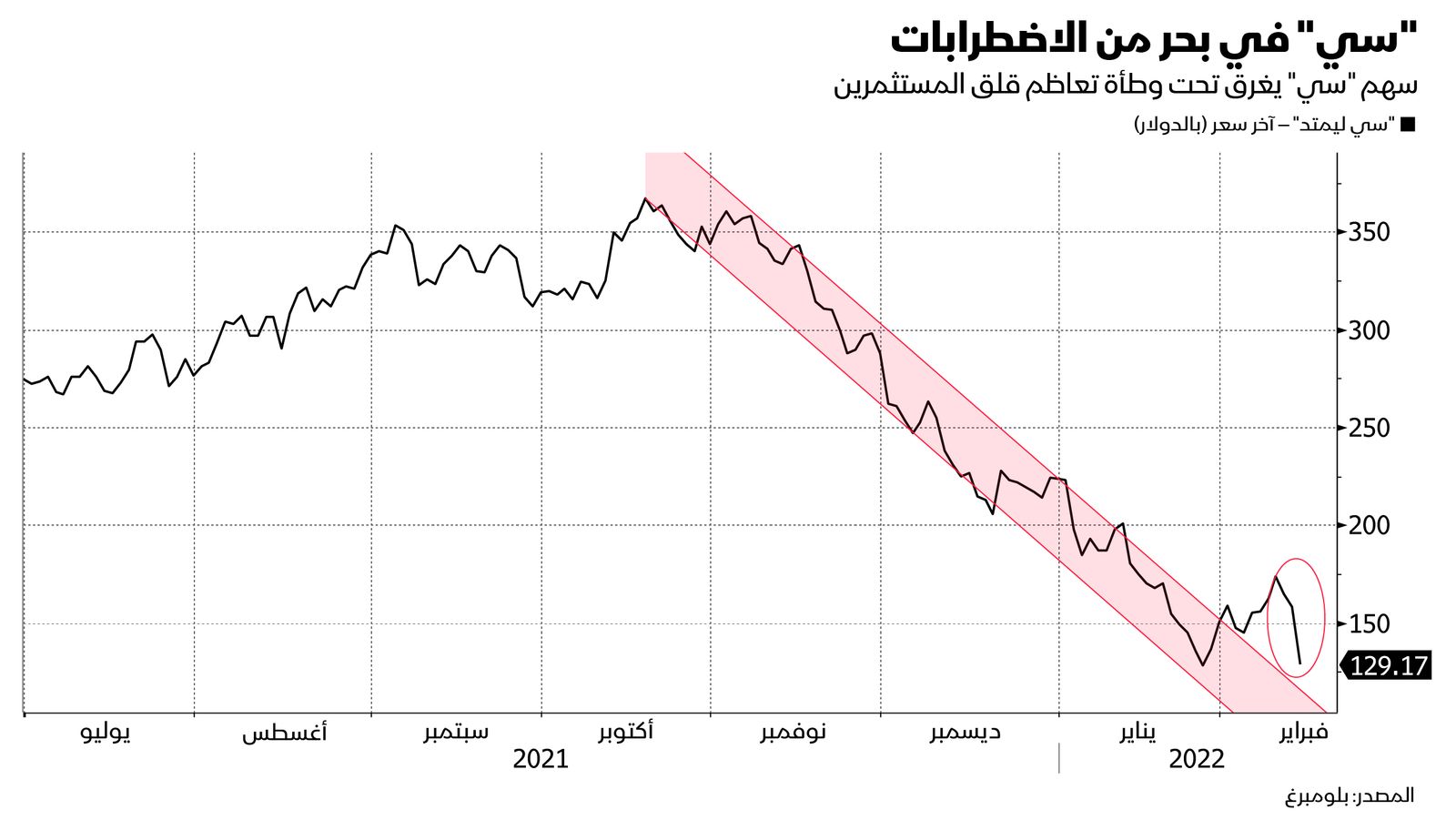 المصدر: بلومبرغ