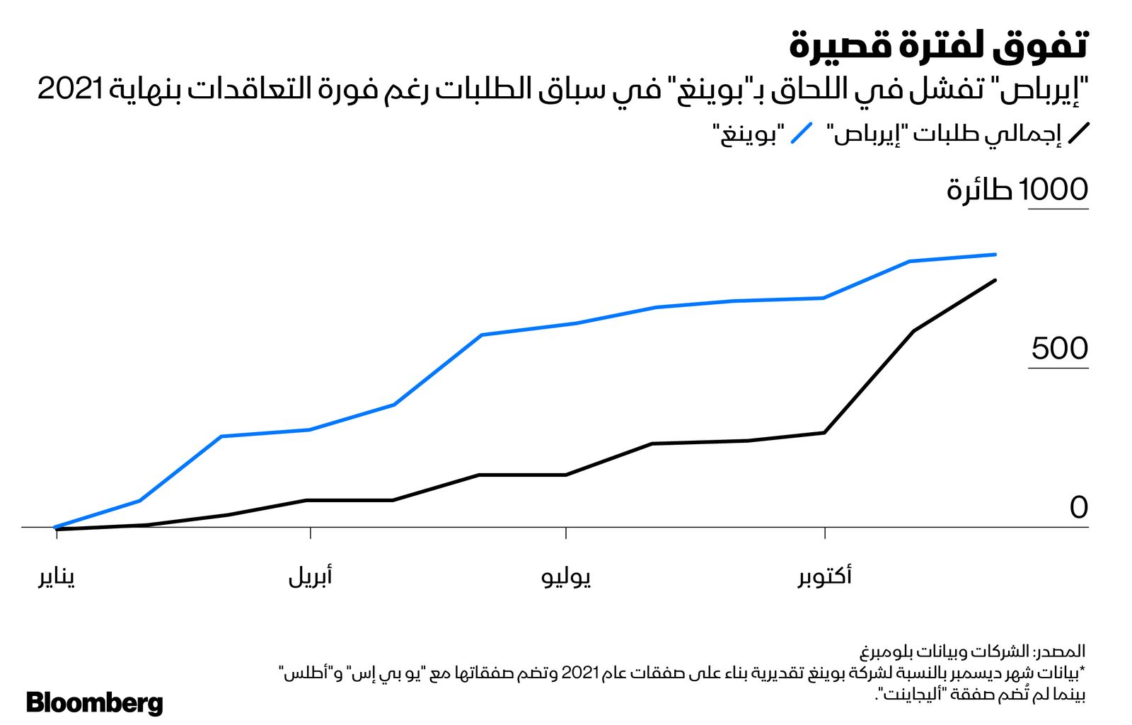 المصدر: بلومبرغ