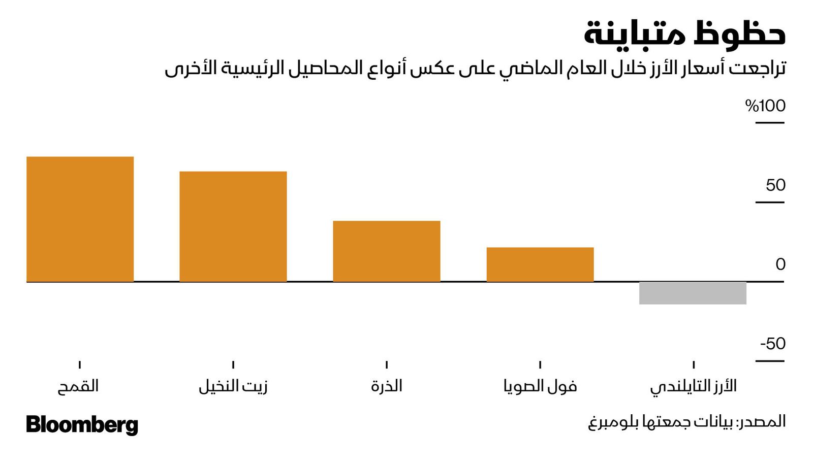 المصدر: بلومبرغ