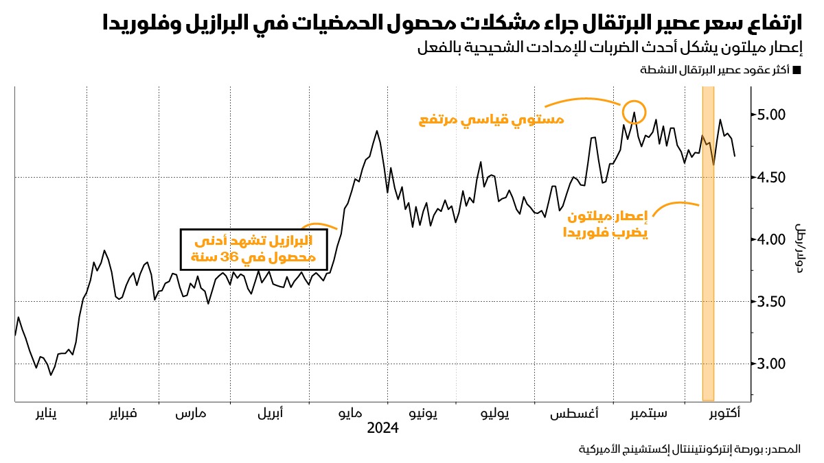 ارتفعت أسعار عصير البرتقال بنحو 50% العام الحالي نتيجة للجفاف والأمراض