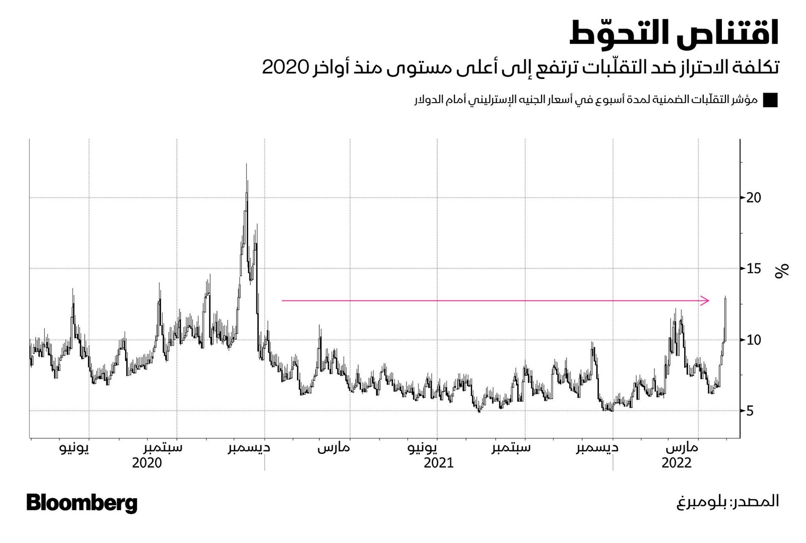 المصدر: بلومبرغ