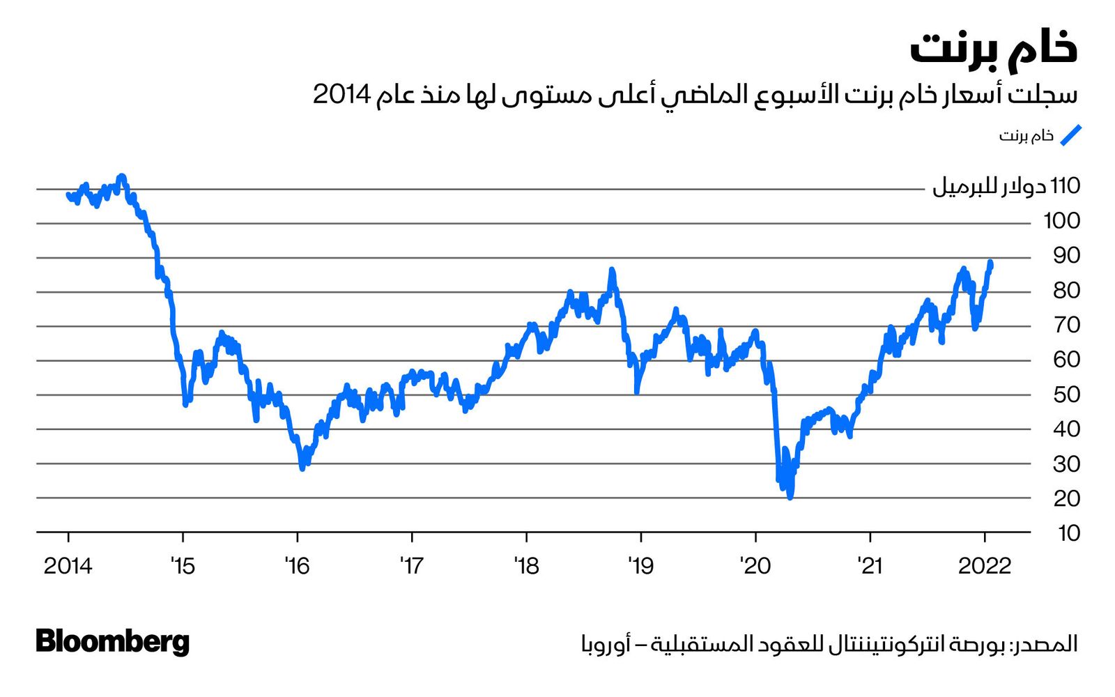 المصدر: بلومبرغ