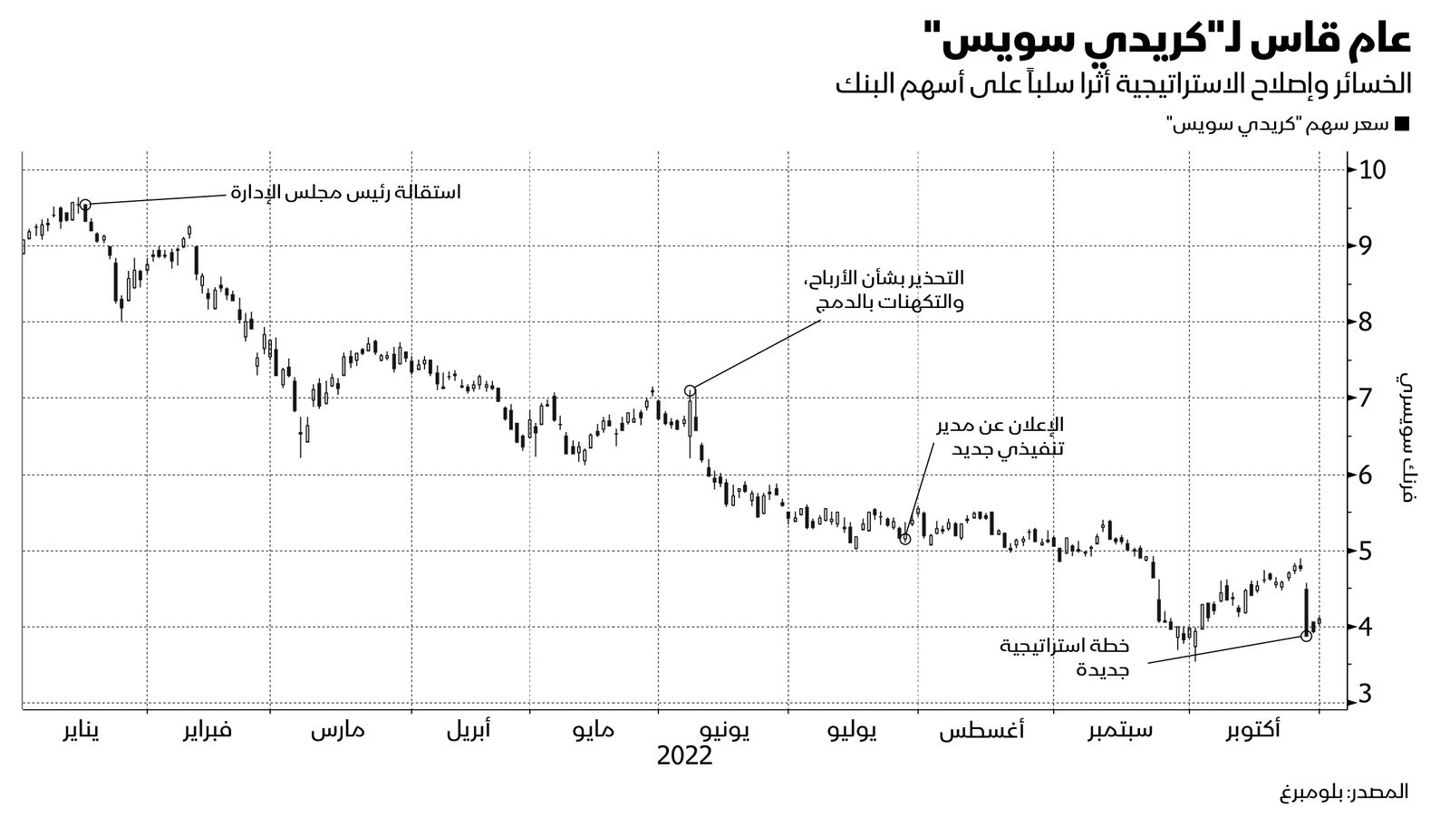 المصدر: بلومبرغ