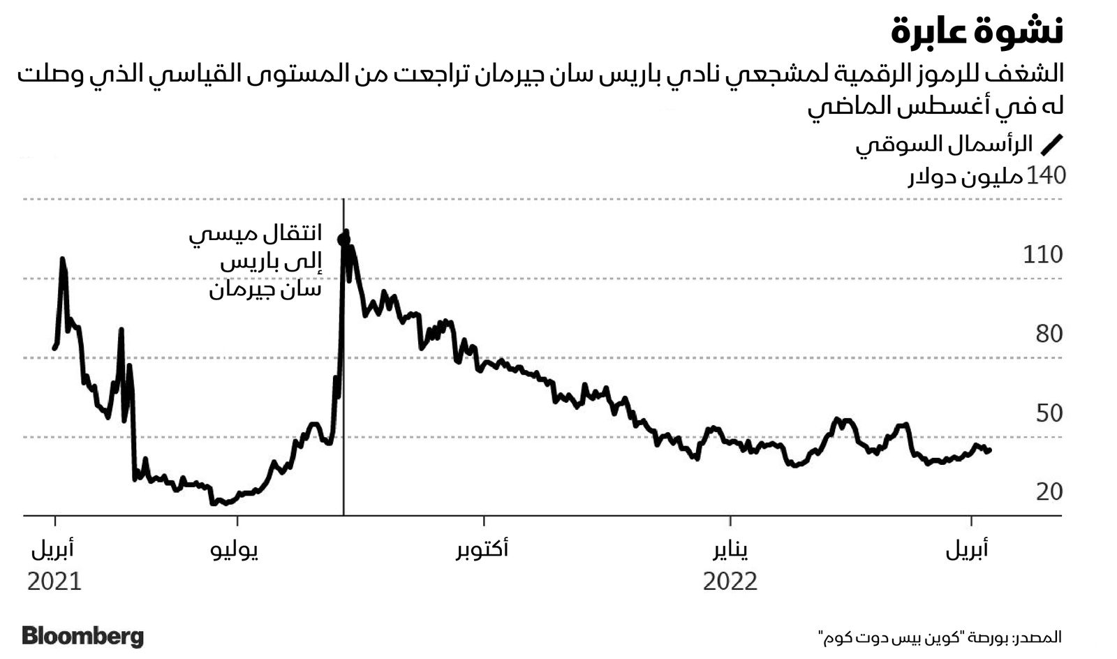 المصدر: بلومبرغ