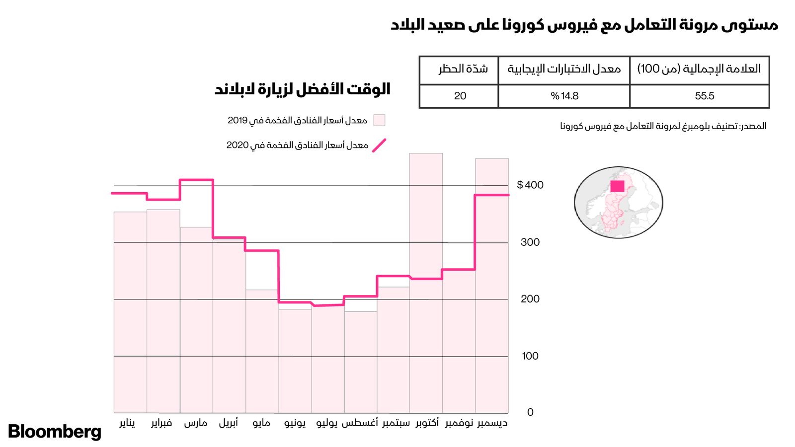 المصدر: بلومبرغ.