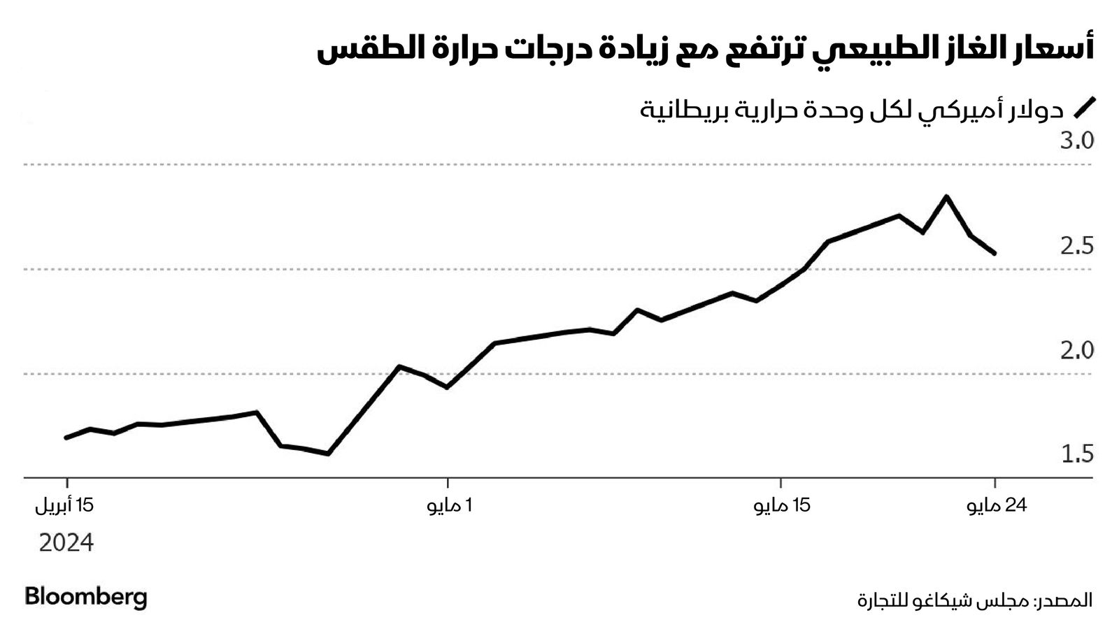 المصدر: بلومبرغ