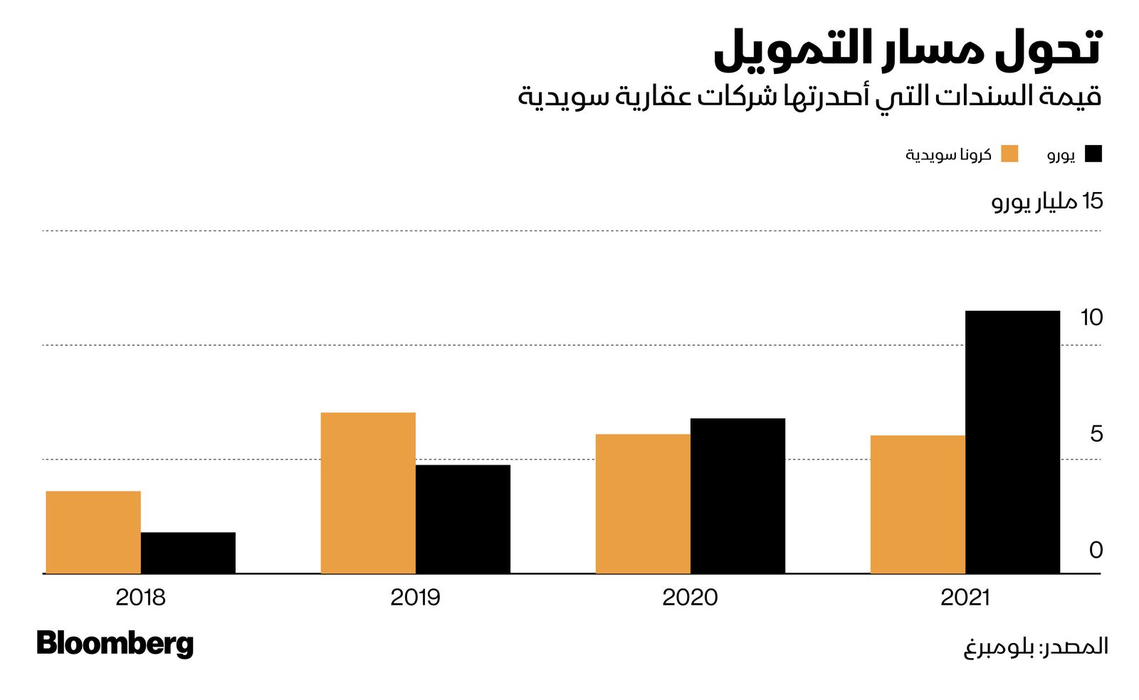 المصدر: بلومبرغ