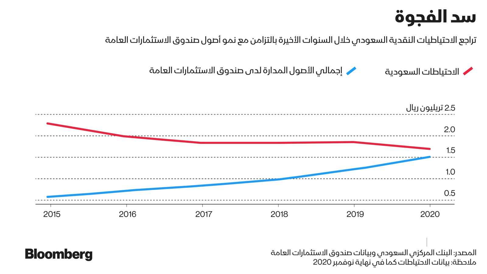 المصدر: البنك المركزي السعودي وبيانات صندوق الاستثمارات العامة