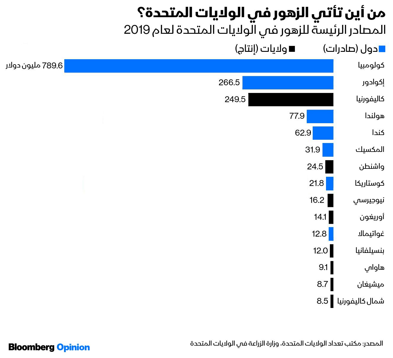 المصدر: بلومبرغ