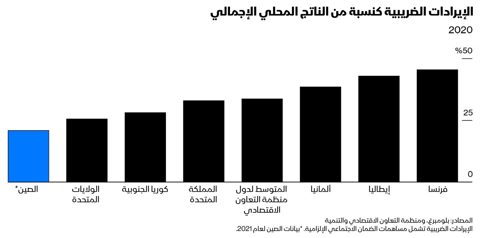 المصدر: بلومبرغ