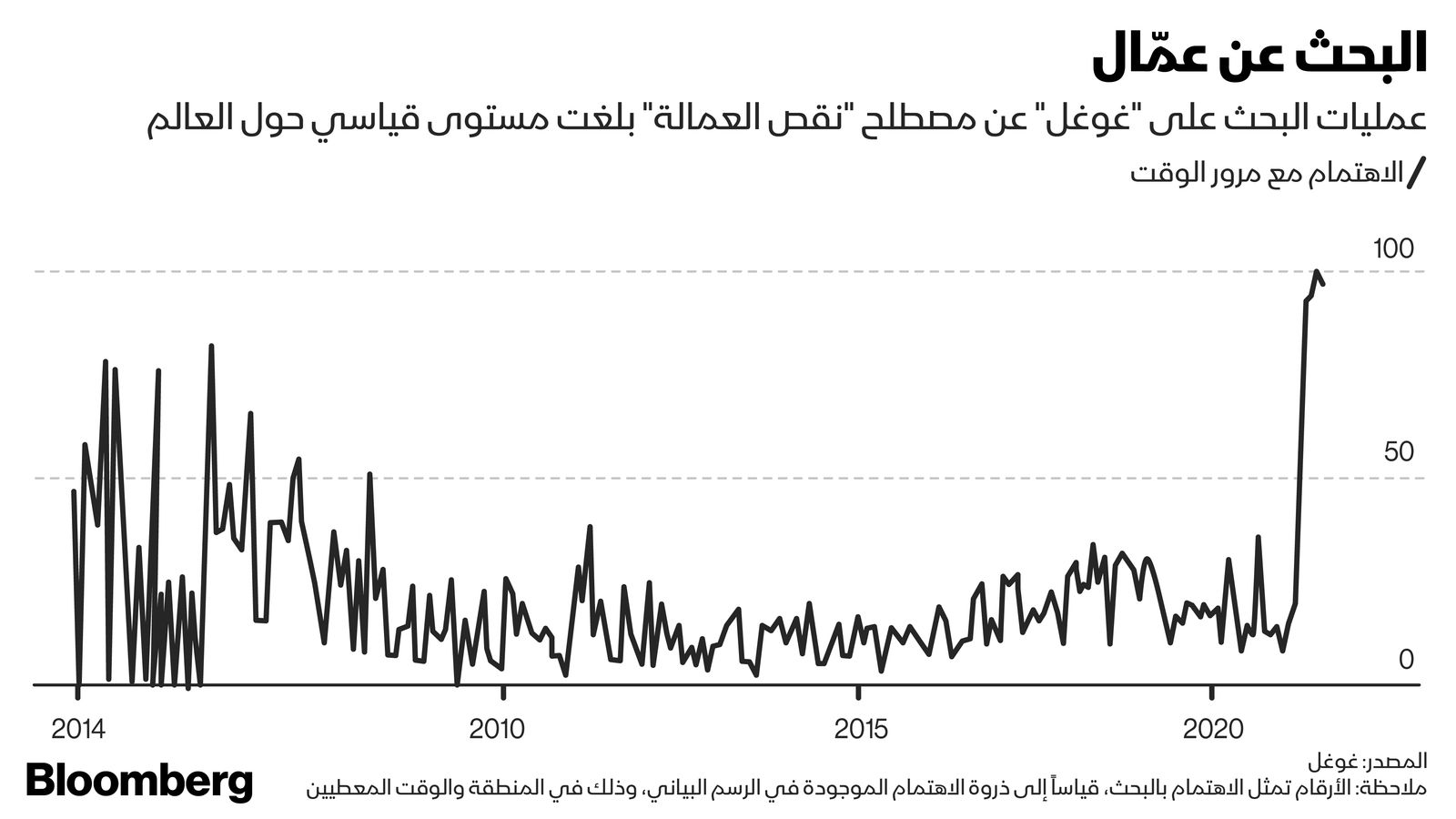 المصدر: بلومبرغ