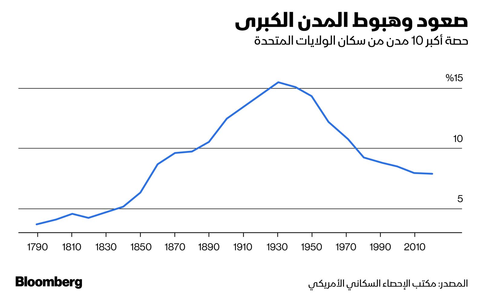 المصدر: بلومبرغ