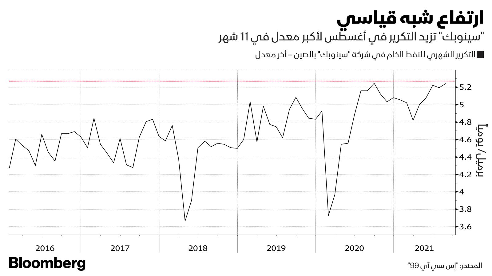 المصدر: بلومبرغ