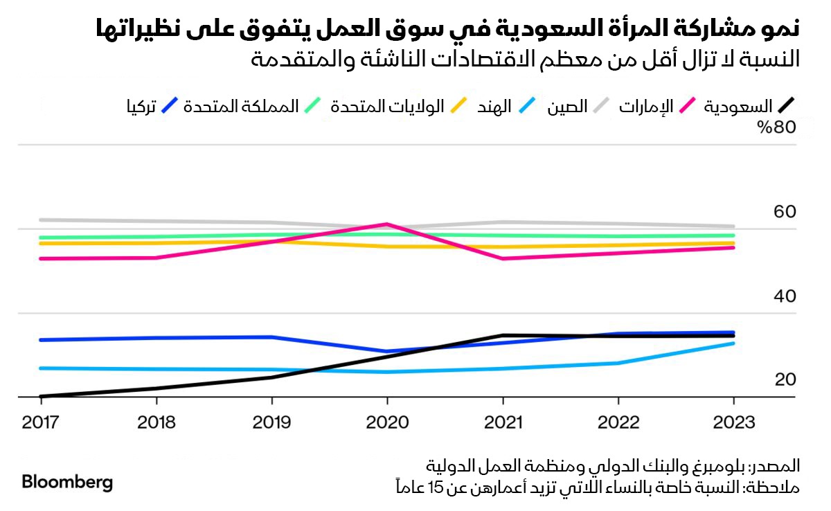 نسبة مشاركة المرأة السعودية في سوق العمل مقارنة بأسواق متقدمة وناشئة