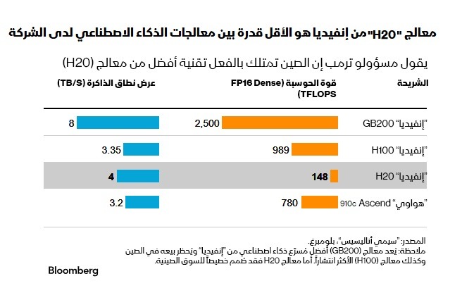 إنفيديا"عالقة وسط الحرب التجارية الصينية الأميركية 3 أبرز معالجات الذكاء الاصطناعي لدى "إنفيديا" و"هواوي"