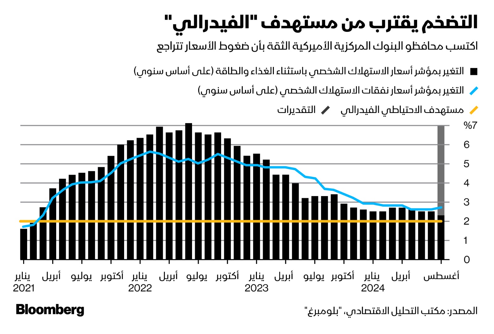 التضخم في الولايات المتحدة يقترب من مستهدف 