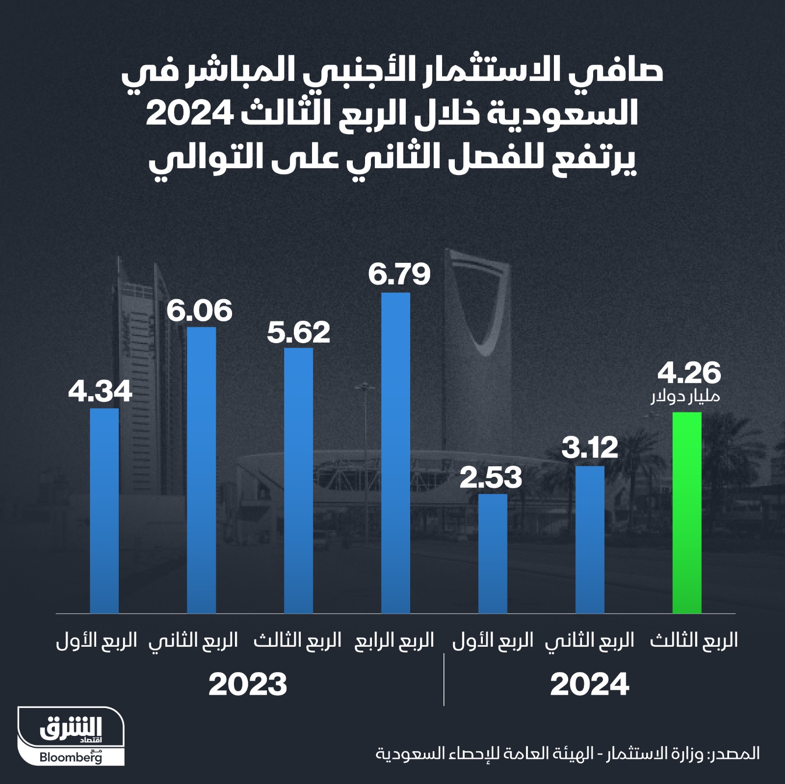 الاستثمار الأجنبي المباشر في السعودية يبلغ 4.26 مليار دولار بالربع الثالث من 2024