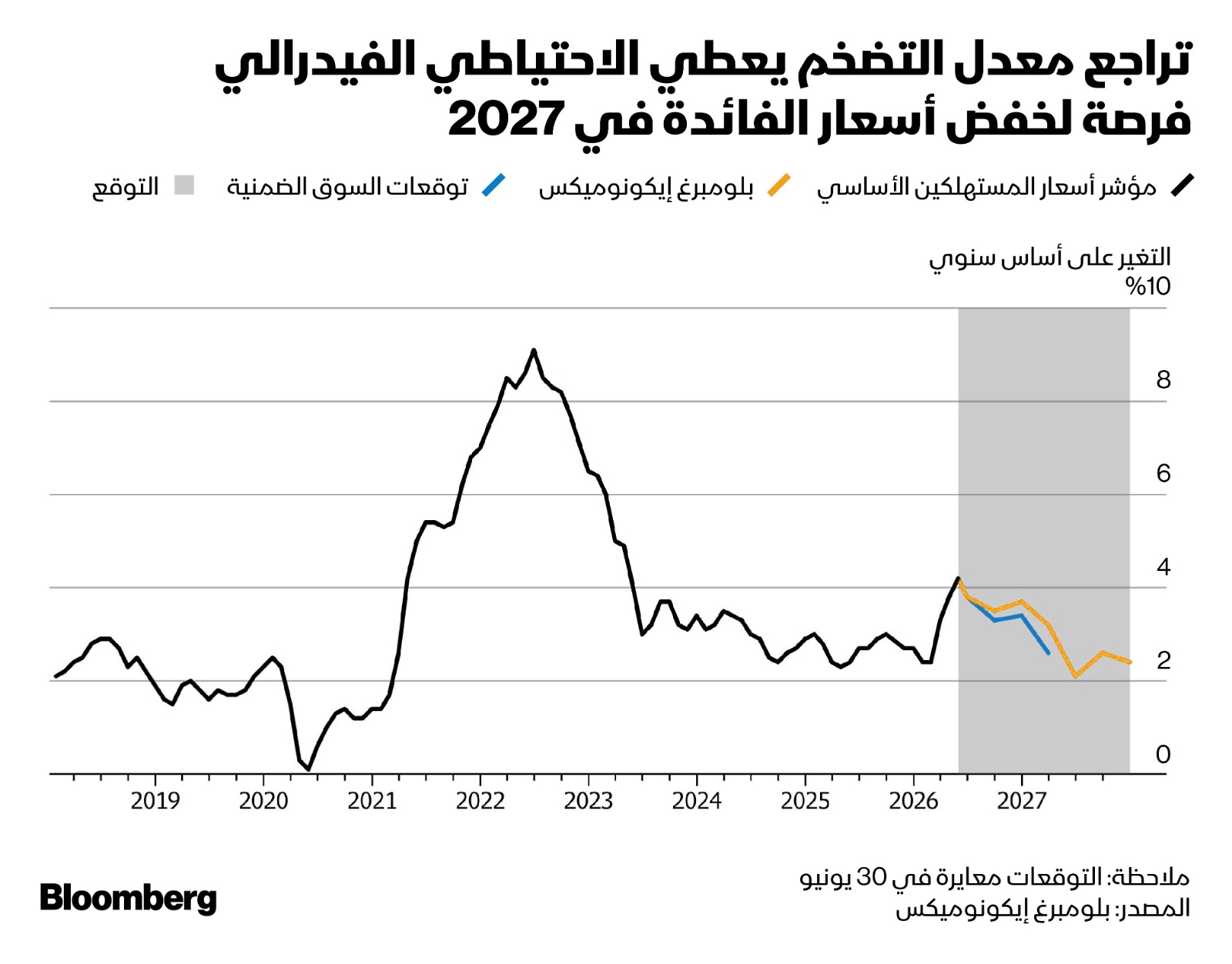 تراجع التضخم يعطي بنك الاحتياطي الفيدرالي الأميركي فرصة لخفض الفائدة خلال 2027 - بلومبرغ