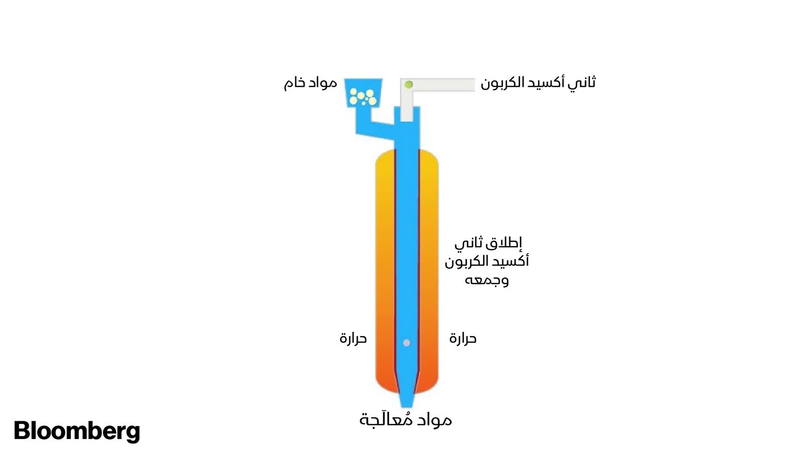 المصدر: بلومبرغ