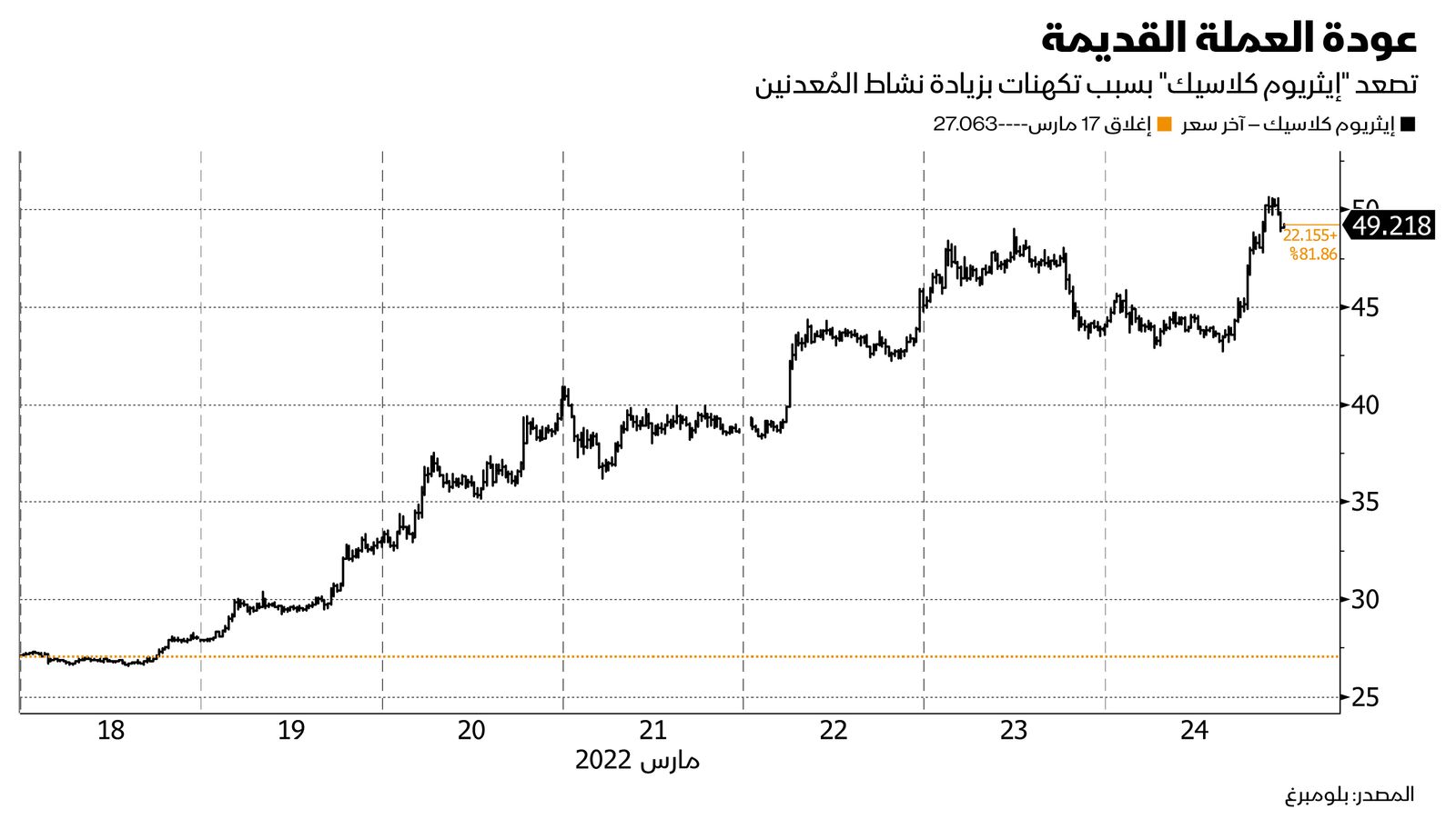 المصدر: بلومبرغ