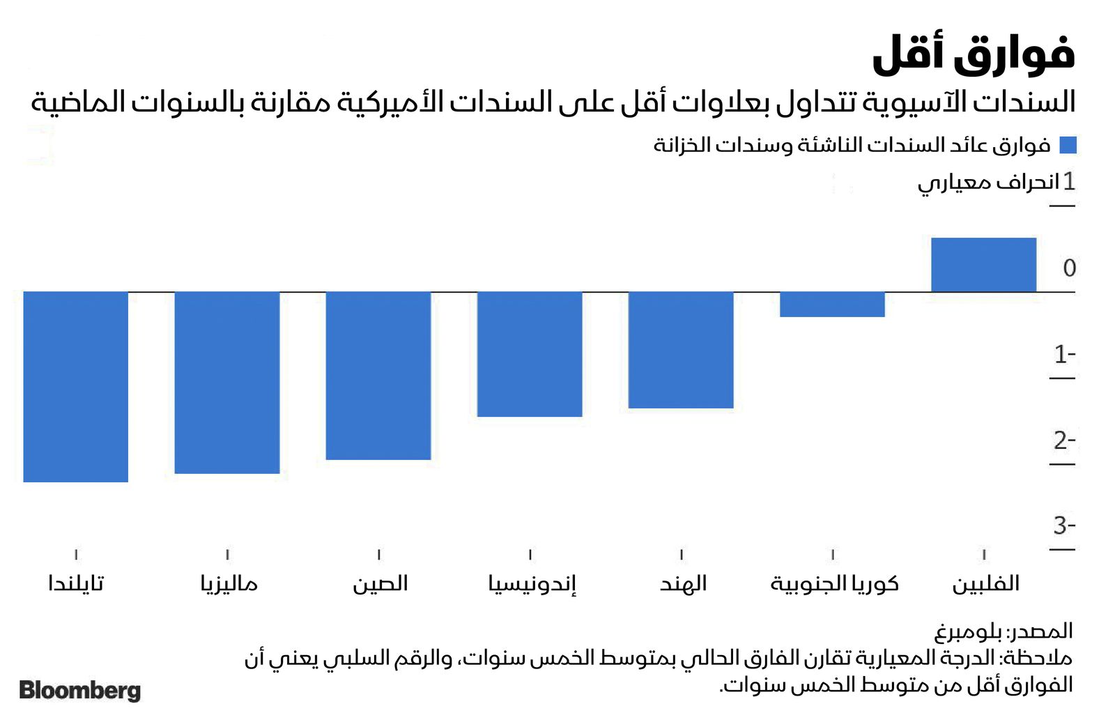 المصدر: بلومبرغ