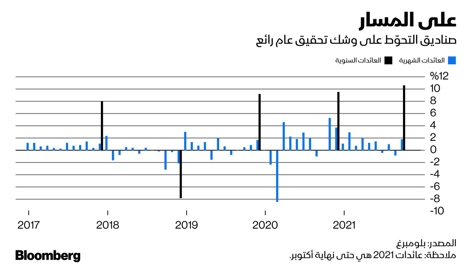 المصدر: بلومبرغ