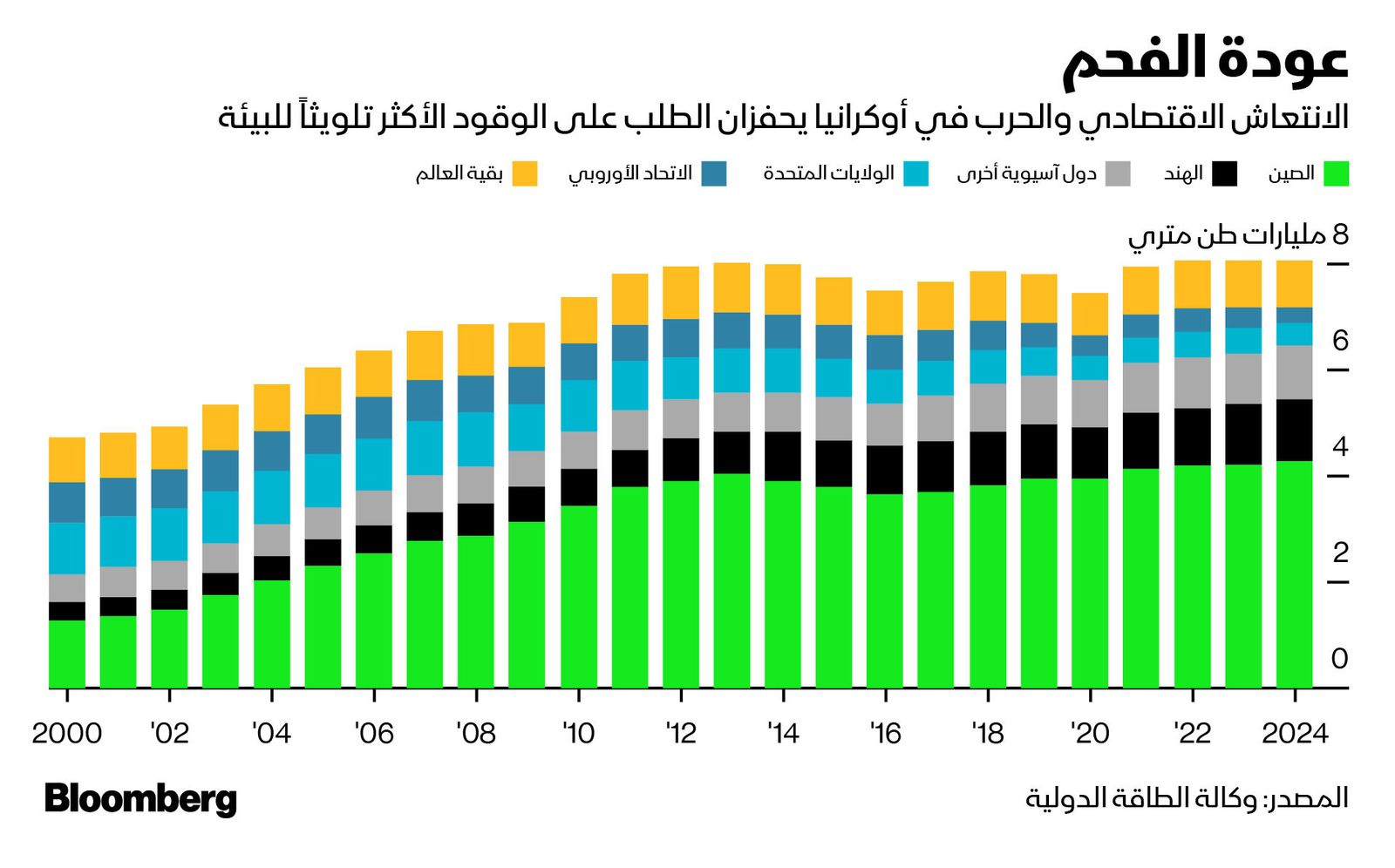 المصدر: بلومبرغ