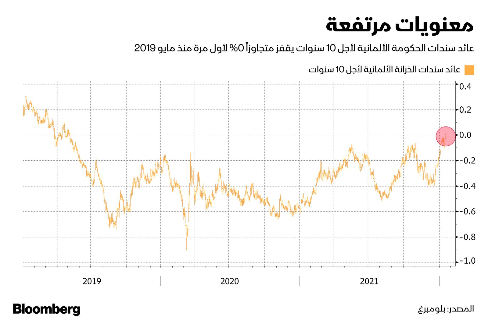 المصدر: بلومبرغ