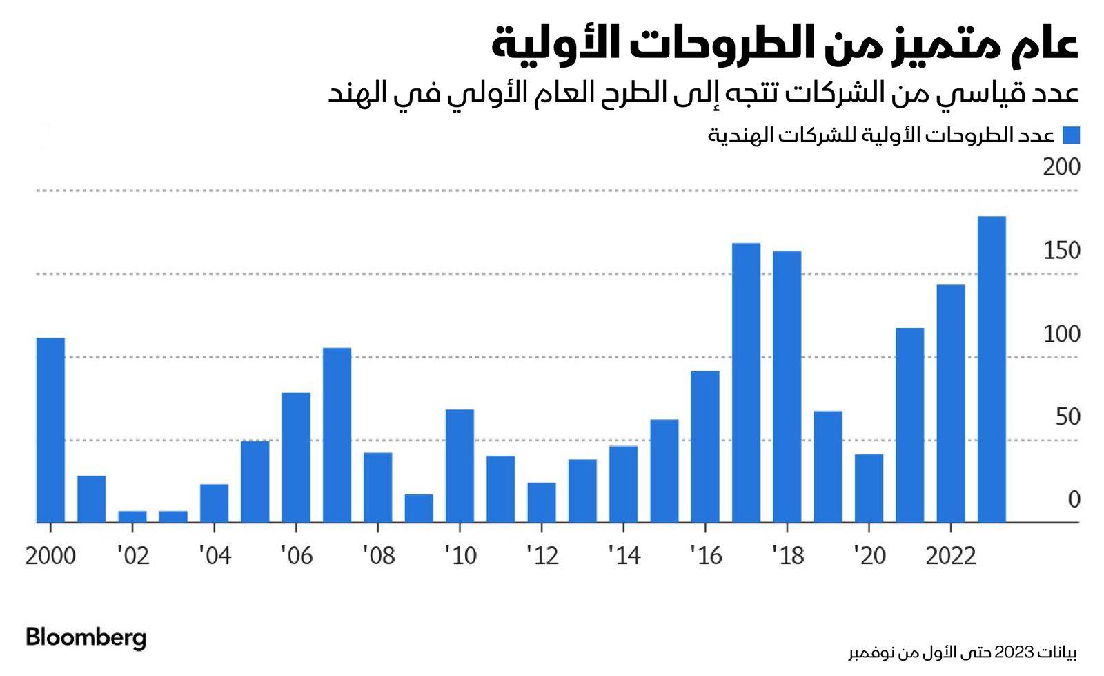 المصدر: بلومبرغ