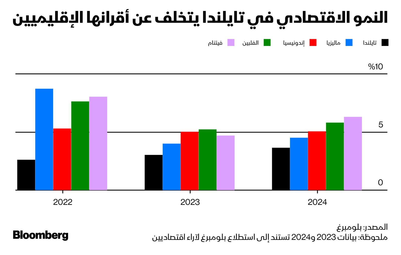 المصدر: بلومبرغ