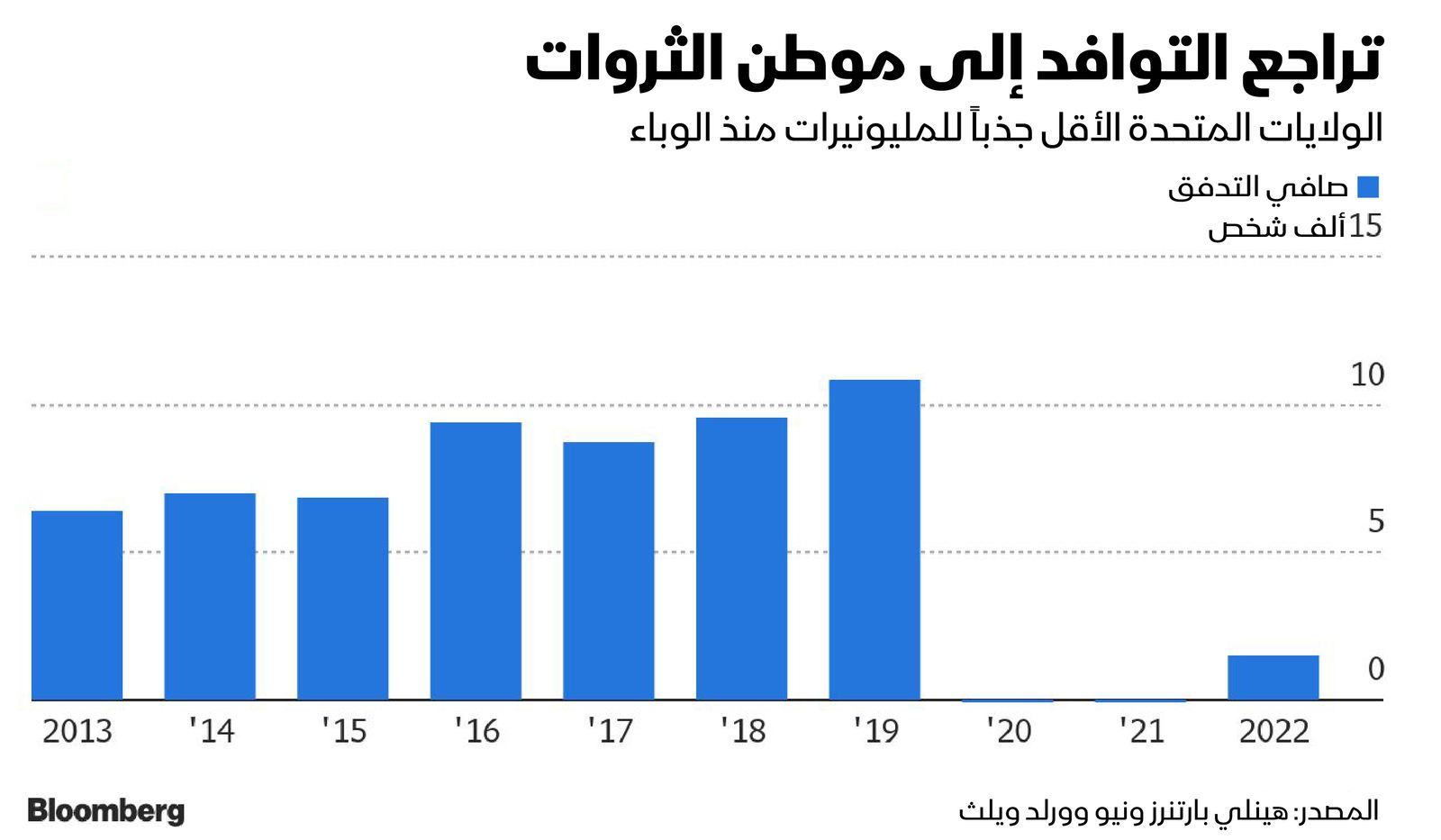 المصدر: بلومبرغ