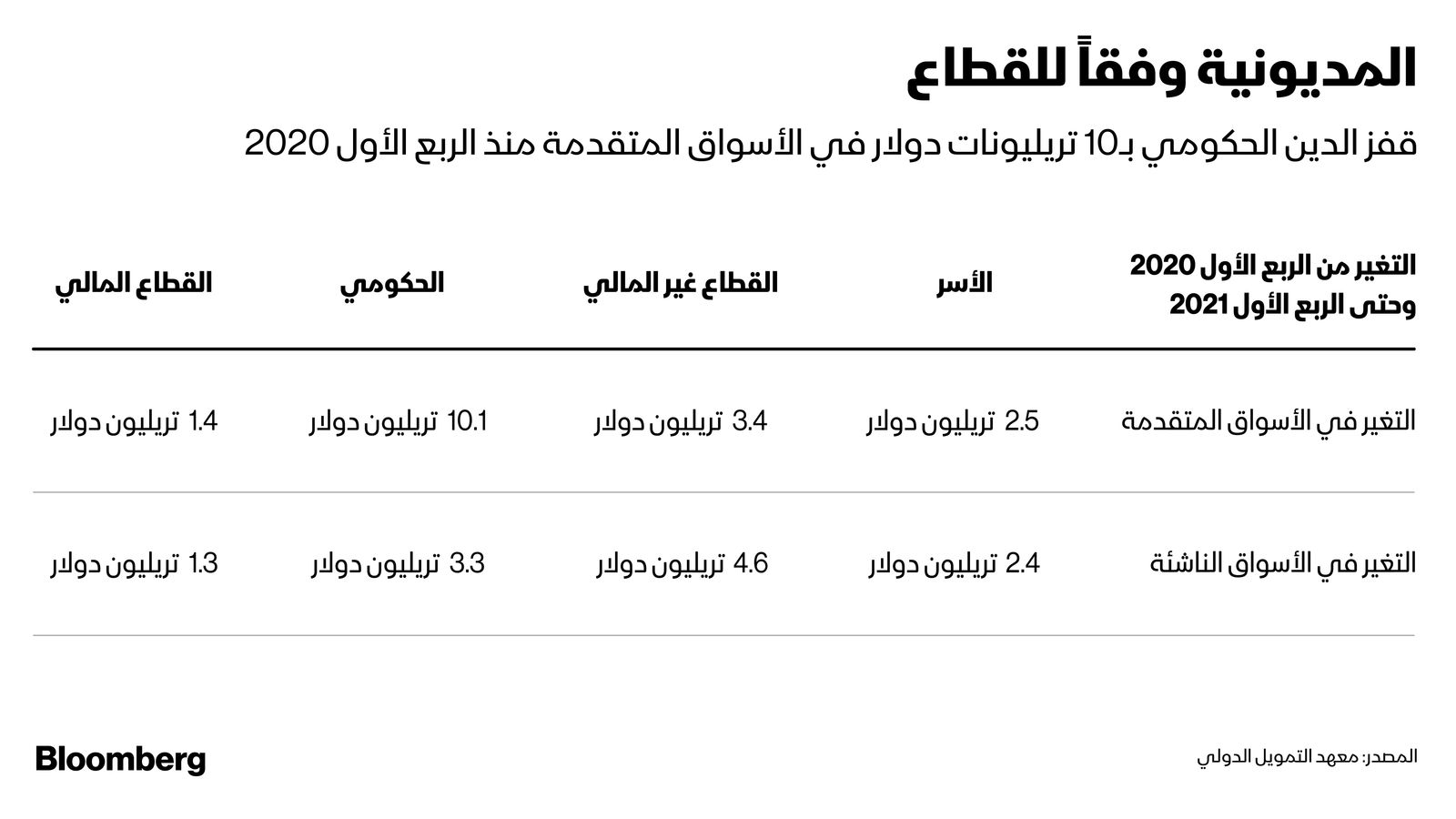 المصدر: بلومبرغ