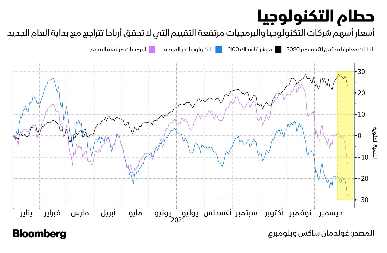 المصدر: بلومبرغ