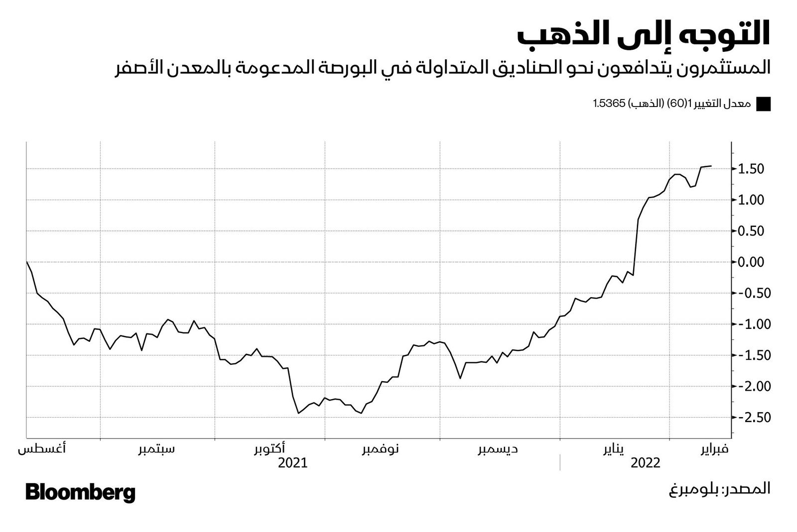 المصدر: بلومبرغ