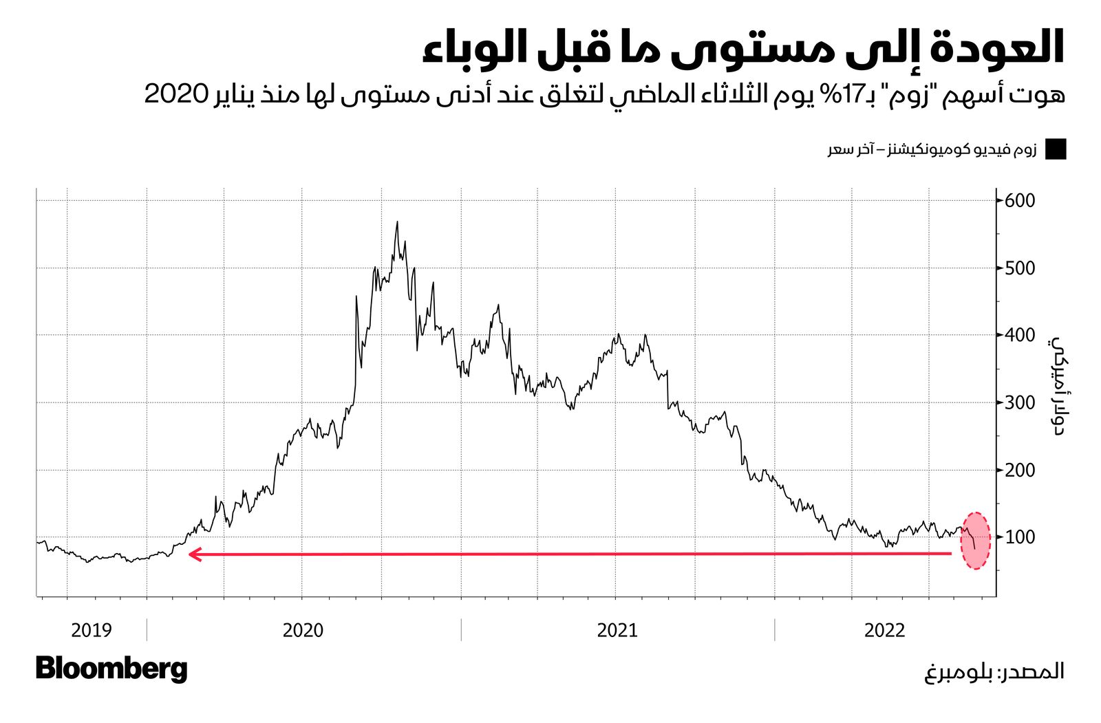 المصدر: بلومبرغ