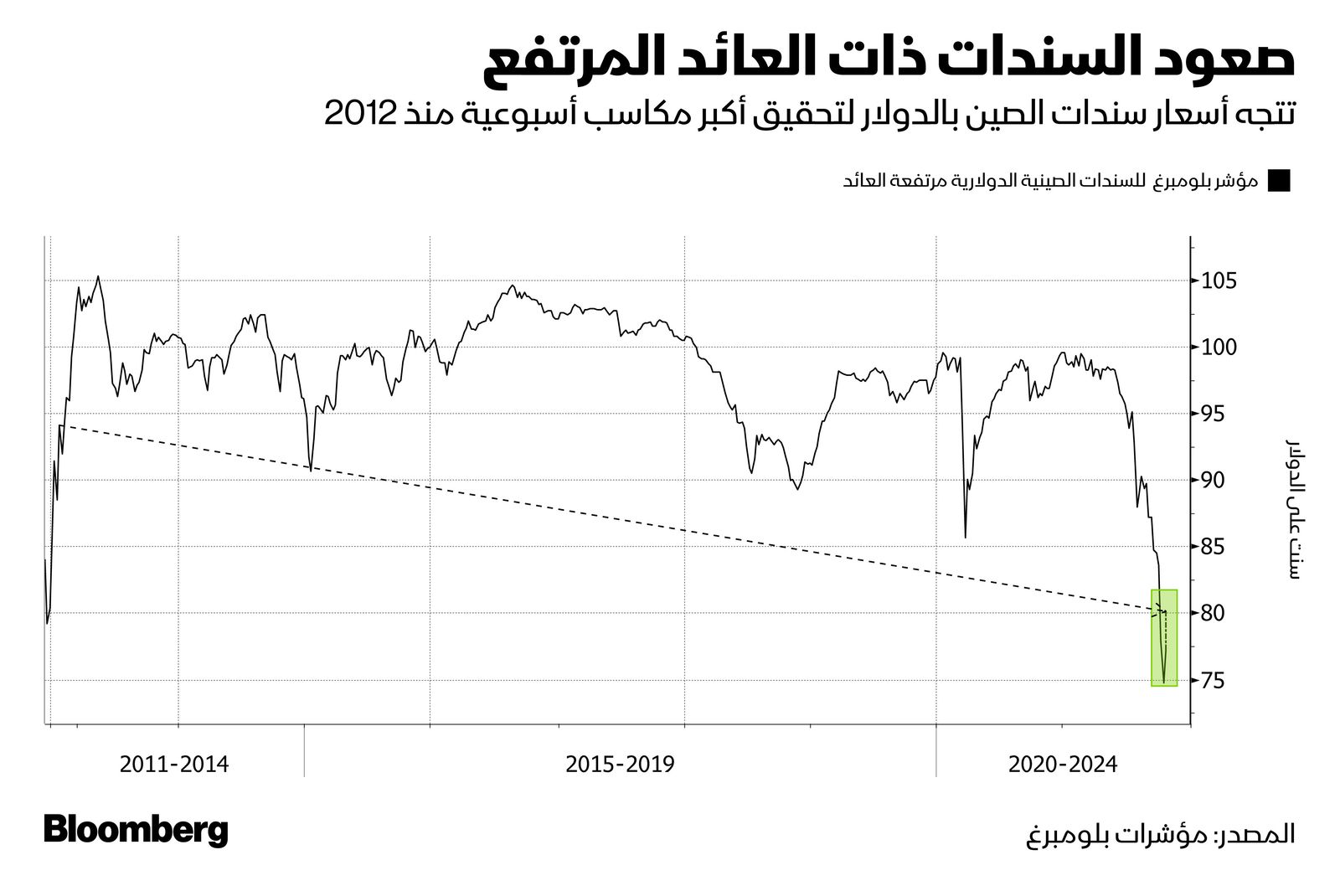 المصدر: بلومبرغ