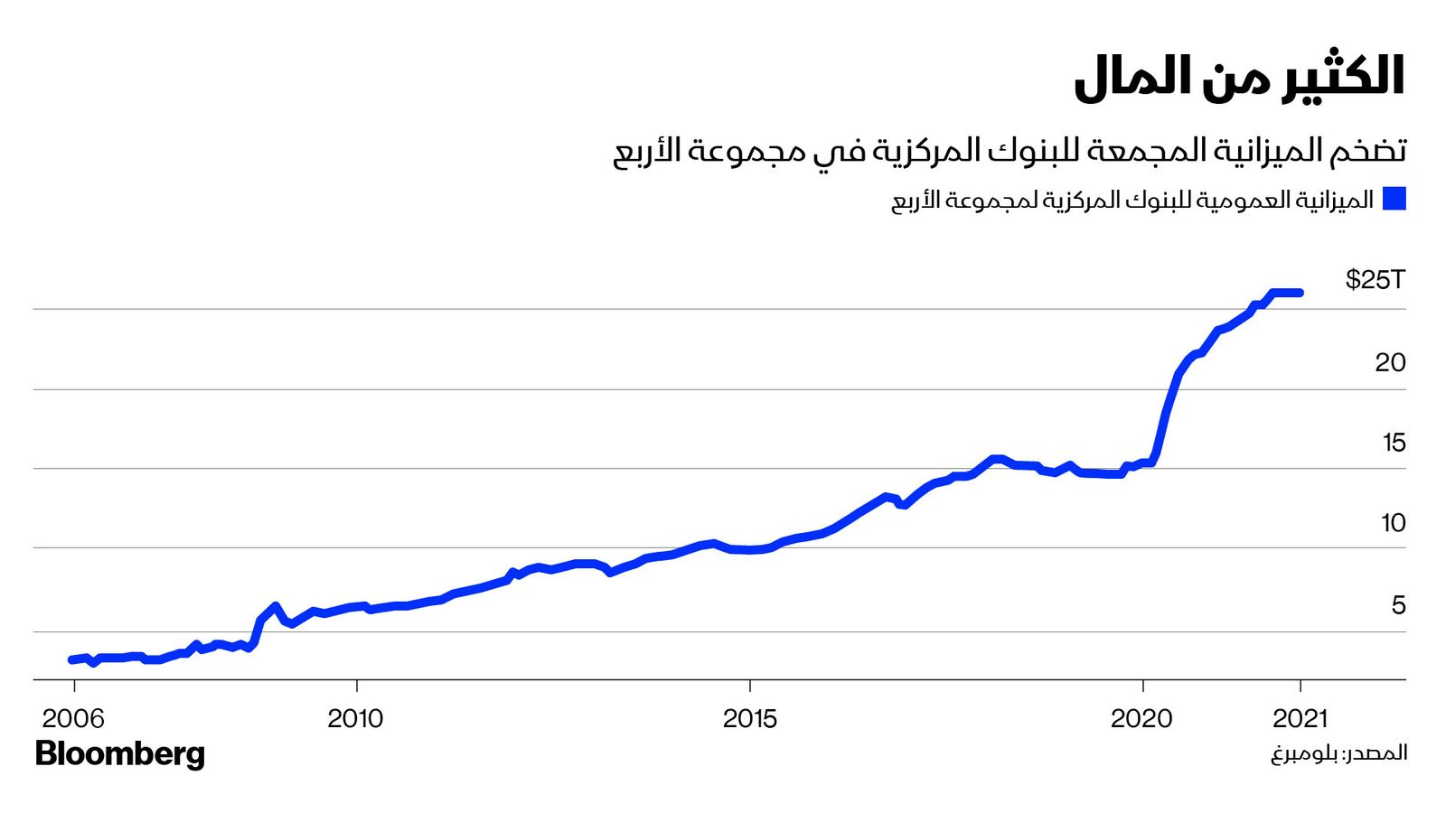 المصدر: بلومبرغ